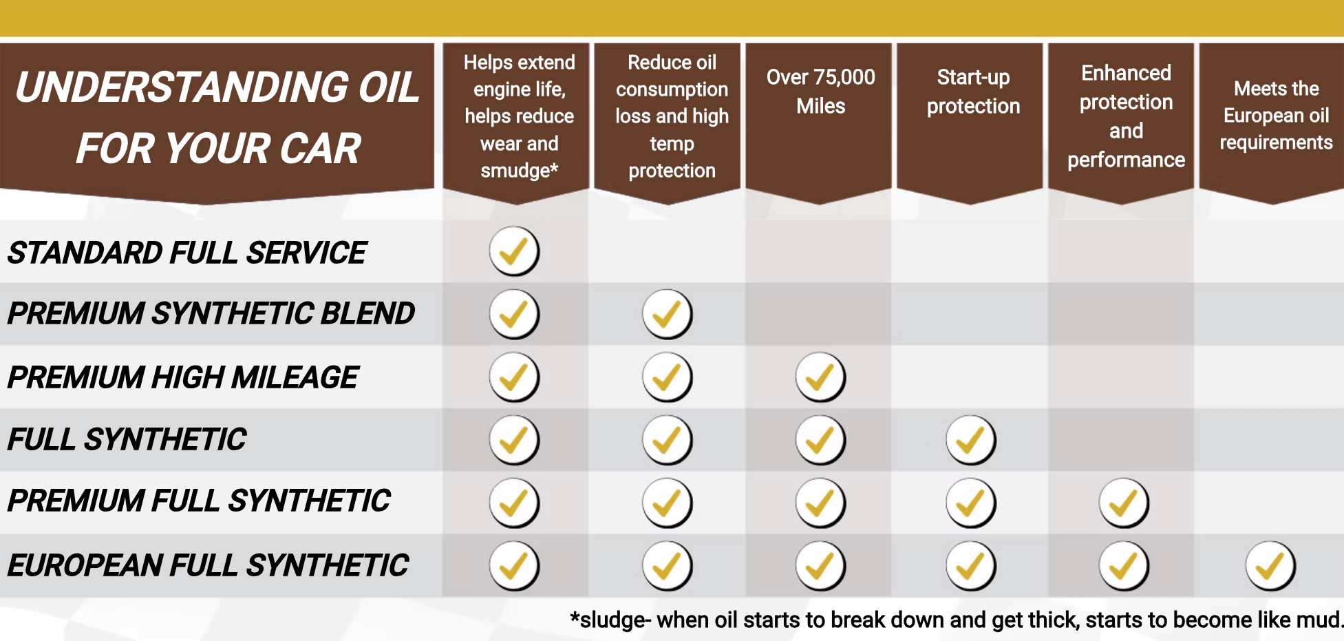 Comparison chart of five types of motor oil showing which options offer benefits like extended engine life, reduced oil consumption, start-up protection, and higher performance.